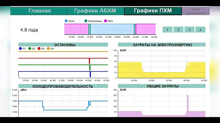 Технико-экономическое обоснование внедрения АБХМ