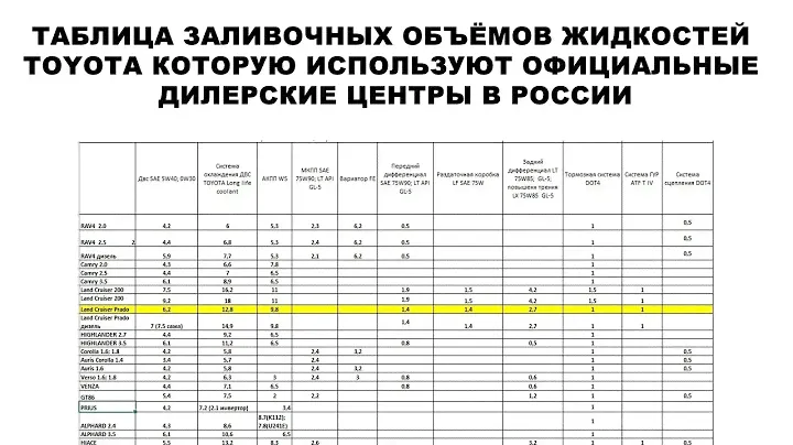 Таблица заливочных объёмов жидкостей TOYOTA которую используют официальные дилерские центры в России